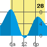 Kodiak USCG Dock tide chart for Tuesday, May 28, 2024