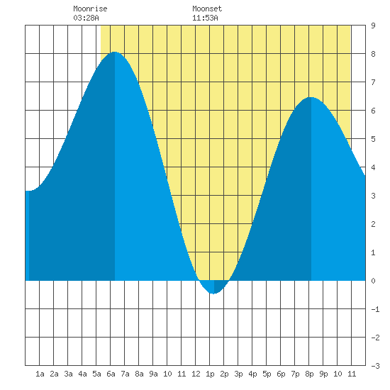 Kodiak USCG Dock tide chart for Wednesday, May 29, 2024