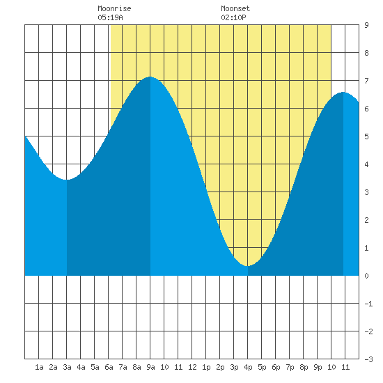 Kodiak USCG Dock tide chart for Thursday, May 2, 2024