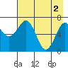 Kodiak USCG Dock tide chart for Thursday, May 2, 2024