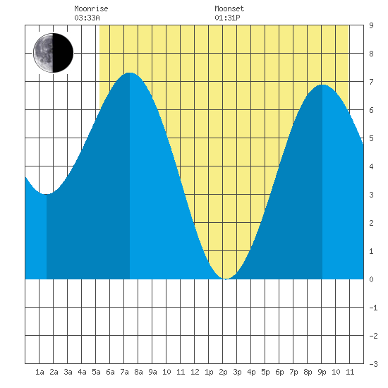 Kodiak USCG Dock tide chart for Thursday, May 30, 2024