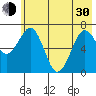 Kodiak USCG Dock tide chart for Thursday, May 30, 2024
