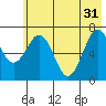 Kodiak USCG Dock tide chart for Friday, May 31, 2024