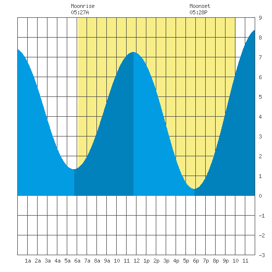 Kodiak USCG Dock tide chart for Saturday, May 4, 2024