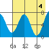 Kodiak USCG Dock tide chart for Saturday, May 4, 2024