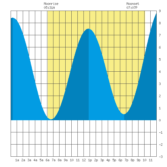 Kodiak USCG Dock tide chart for Sunday, May 5, 2024