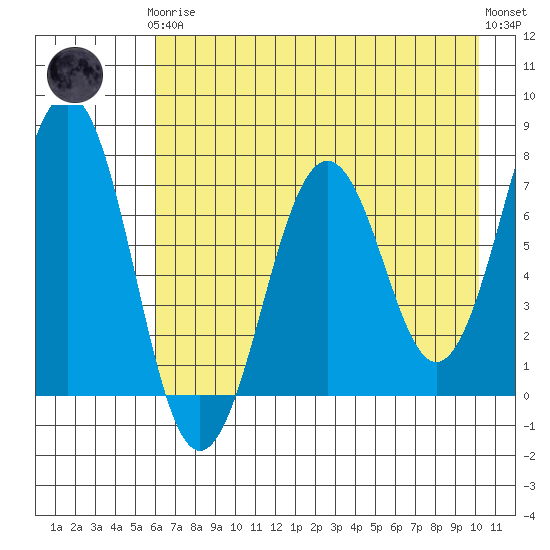 Kodiak USCG Dock tide chart for Tuesday, May 7, 2024