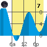 Kodiak USCG Dock tide chart for Tuesday, May 7, 2024