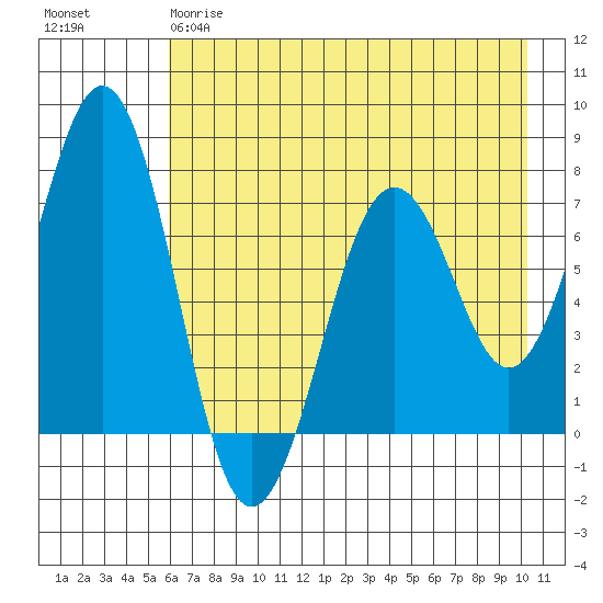 Kodiak USCG Dock tide chart for Thursday, May 9, 2024