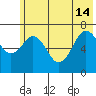 Kodiak USCG Dock tide chart for Friday, June 14, 2024