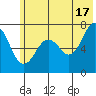 Kodiak USCG Dock tide chart for Monday, June 17, 2024