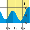 Kodiak USCG Dock tide chart for Saturday, June 1, 2024