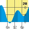 Kodiak USCG Dock tide chart for Thursday, June 20, 2024