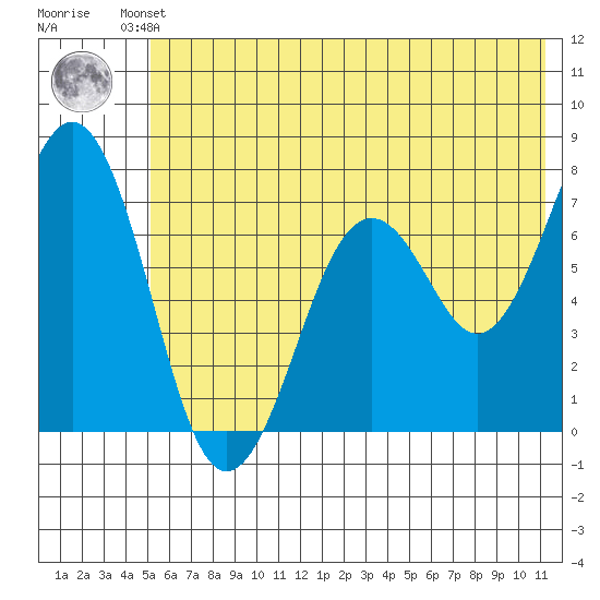 Kodiak USCG Dock tide chart for Friday, June 21, 2024