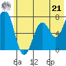 Kodiak USCG Dock tide chart for Friday, June 21, 2024