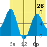 Kodiak USCG Dock tide chart for Wednesday, June 26, 2024