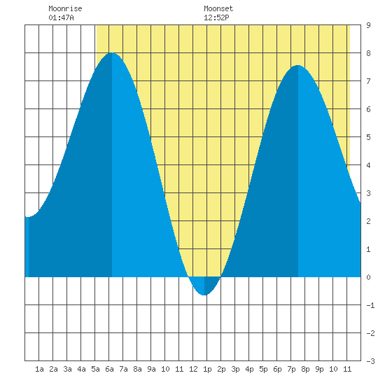 Kodiak USCG Dock tide chart for Thursday, June 27, 2024