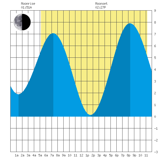 Kodiak USCG Dock tide chart for Friday, June 28, 2024