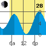 Kodiak USCG Dock tide chart for Friday, June 28, 2024