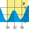Kodiak USCG Dock tide chart for Sunday, June 2, 2024