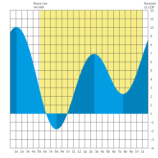 Kodiak USCG Dock tide chart for Wednesday, June 5, 2024