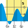 Kodiak USCG Dock tide chart for Wednesday, June 5, 2024