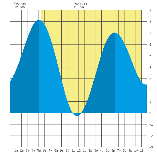 Kodiak USCG Dock tide chart for Wednesday, July 10, 2024