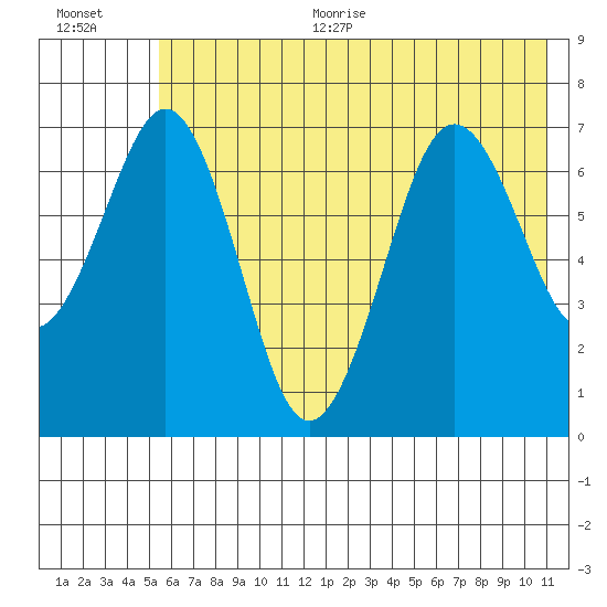 Kodiak USCG Dock tide chart for Thursday, July 11, 2024