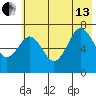 Kodiak USCG Dock tide chart for Saturday, July 13, 2024