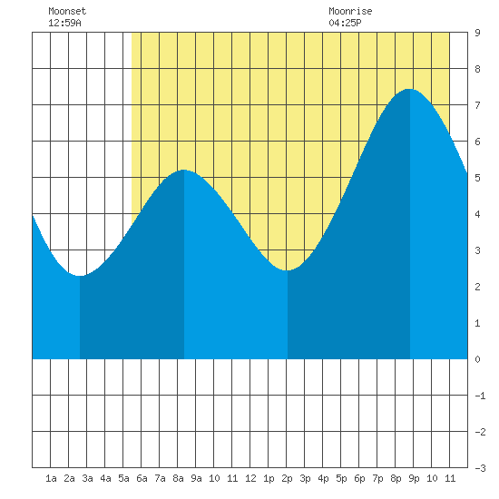Kodiak USCG Dock tide chart for Sunday, July 14, 2024