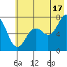 Kodiak USCG Dock tide chart for Wednesday, July 17, 2024