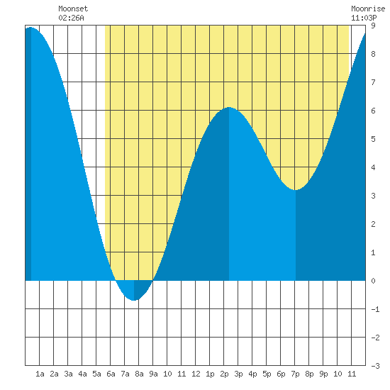 Kodiak USCG Dock tide chart for Friday, July 19, 2024