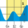 Kodiak USCG Dock tide chart for Monday, July 1, 2024