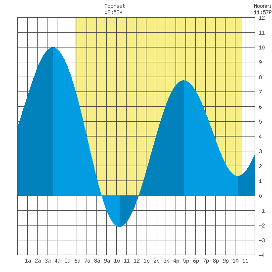 Kodiak USCG Dock tide chart for Tuesday, July 23, 2024