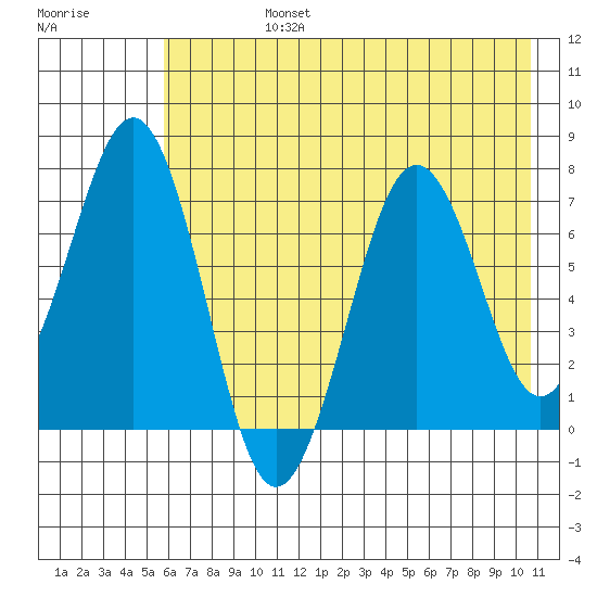 Kodiak USCG Dock tide chart for Wednesday, July 24, 2024