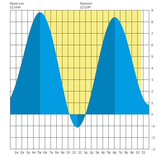 Kodiak USCG Dock tide chart for Thursday, July 25, 2024