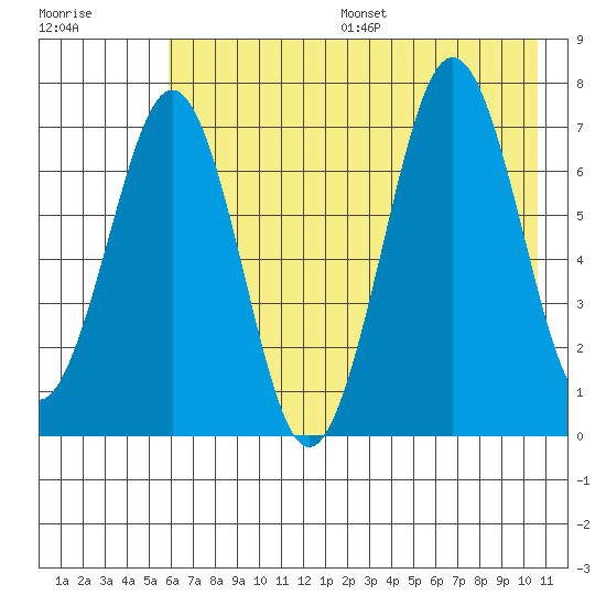 Kodiak USCG Dock tide chart for Friday, July 26, 2024