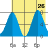 Kodiak USCG Dock tide chart for Friday, July 26, 2024