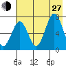 Kodiak USCG Dock tide chart for Saturday, July 27, 2024