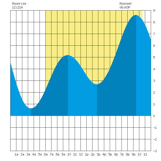 Kodiak USCG Dock tide chart for Monday, July 29, 2024