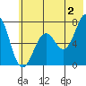 Kodiak USCG Dock tide chart for Tuesday, July 2, 2024