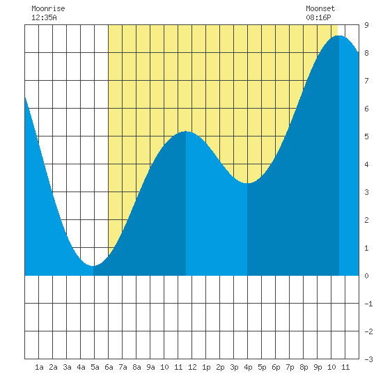 Kodiak USCG Dock tide chart for Tuesday, July 30, 2024