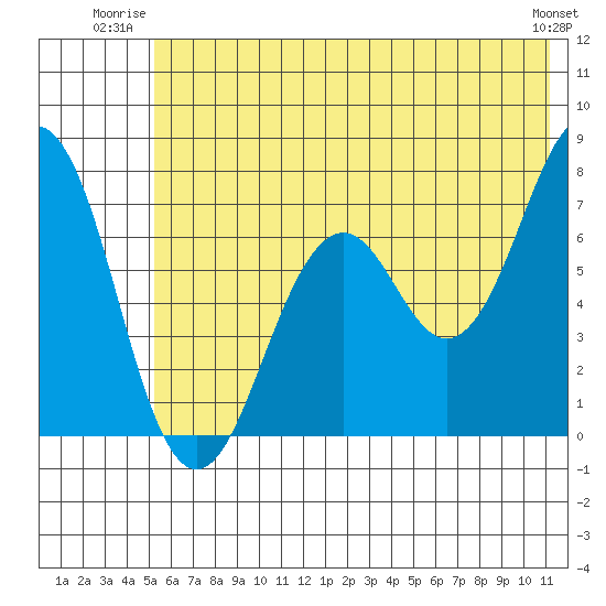 Kodiak USCG Dock tide chart for Wednesday, July 3, 2024