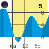 Kodiak USCG Dock tide chart for Friday, July 5, 2024