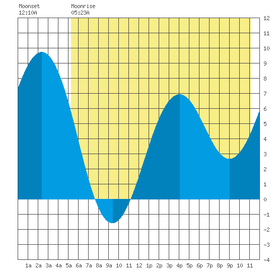 Kodiak USCG Dock tide chart for Saturday, July 6, 2024