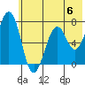 Kodiak USCG Dock tide chart for Saturday, July 6, 2024