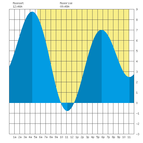 Kodiak USCG Dock tide chart for Tuesday, July 9, 2024