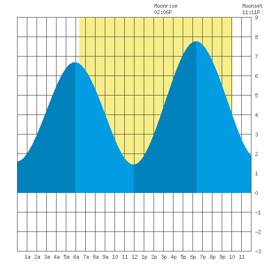 Kodiak USCG Dock tide chart for Saturday, August 10, 2024