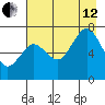 Kodiak USCG Dock tide chart for Monday, August 12, 2024