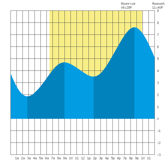 Kodiak USCG Dock tide chart for Tuesday, August 13, 2024